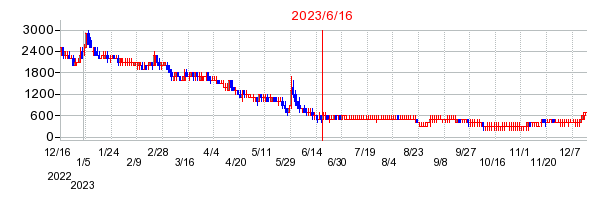 2023年6月16日 12:44前後のの株価チャート